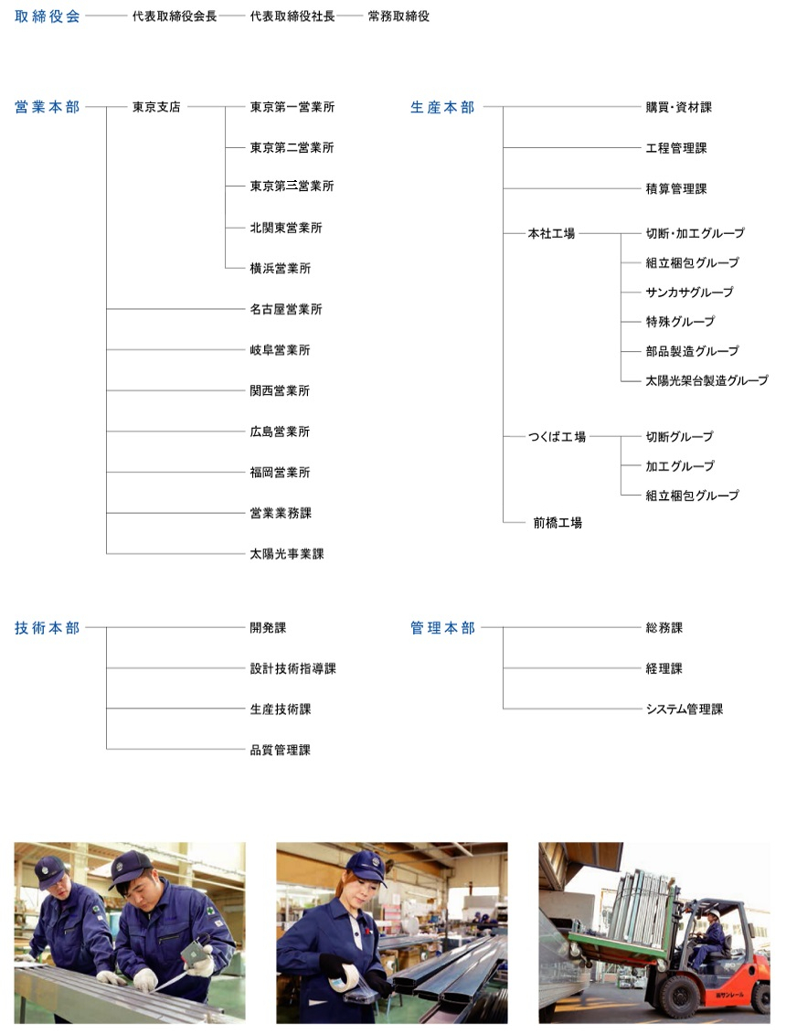 サンレール組織図