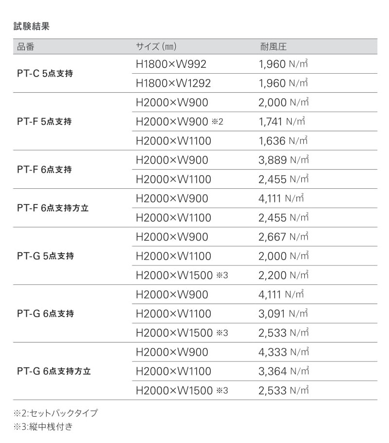適合表（強度試験は無石綿セメント板を使用）
