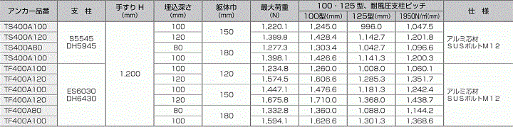 ツインアンカー工法の性能一覧