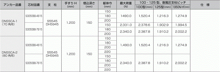 ボイドアンカー工法の性能一覧