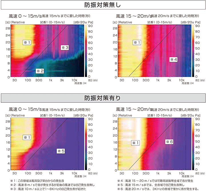音鳴り防止対策の効果