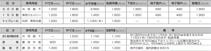 公共住宅用手すりの性能基準